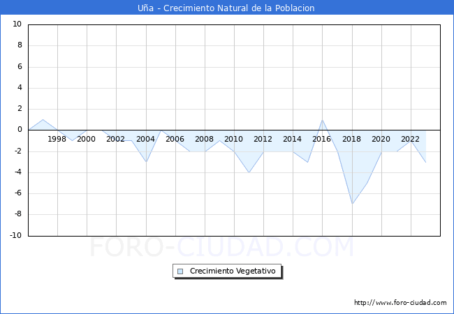Crecimiento Vegetativo del municipio de Ua desde 1996 hasta el 2023 