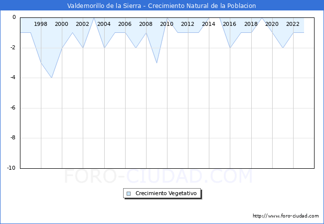 Crecimiento Vegetativo del municipio de Valdemorillo de la Sierra desde 1996 hasta el 2023 