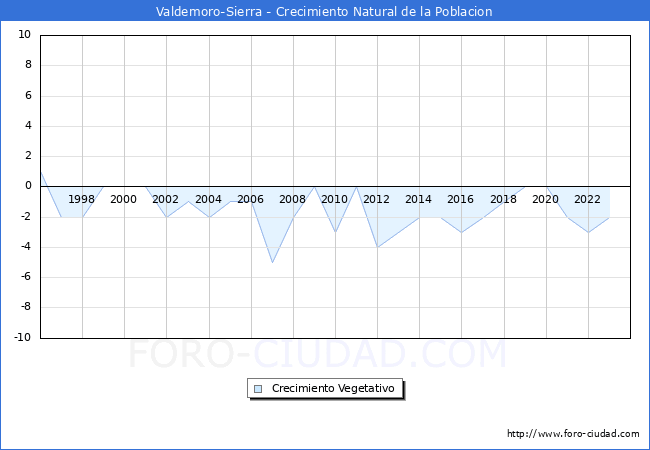 Crecimiento Vegetativo del municipio de Valdemoro-Sierra desde 1996 hasta el 2023 