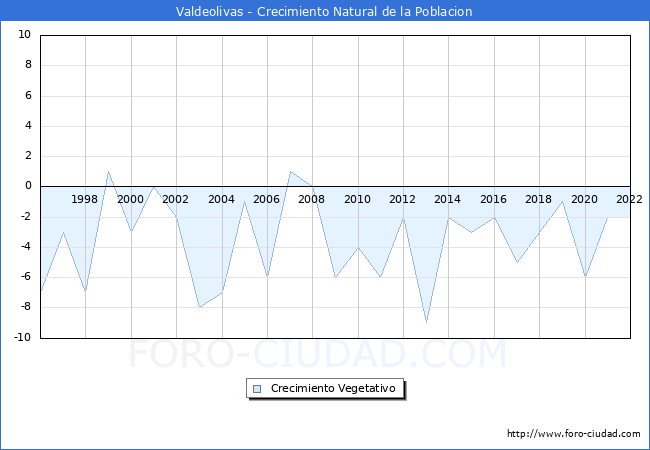 Crecimiento Vegetativo del municipio de Valdeolivas desde 1996 hasta el 2022 