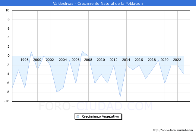 Crecimiento Vegetativo del municipio de Valdeolivas desde 1996 hasta el 2023 