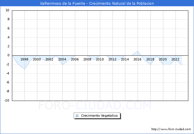 Crecimiento Vegetativo del municipio de Valhermoso de la Fuente desde 1996 hasta el 2023 