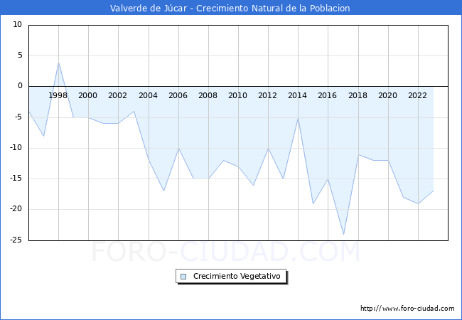 Crecimiento Vegetativo del municipio de Valverde de Jcar desde 1996 hasta el 2023 