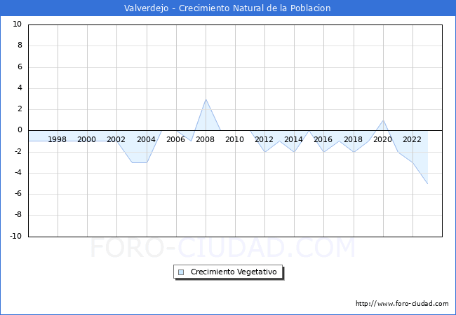 Crecimiento Vegetativo del municipio de Valverdejo desde 1996 hasta el 2023 