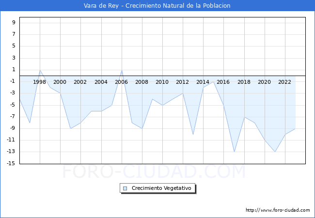 Crecimiento Vegetativo del municipio de Vara de Rey desde 1996 hasta el 2023 