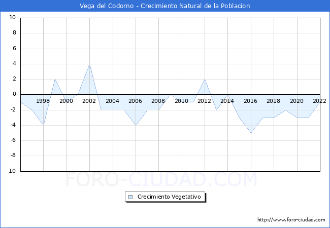 Crecimiento Vegetativo del municipio de Vega del Codorno desde 1996 hasta el 2022 