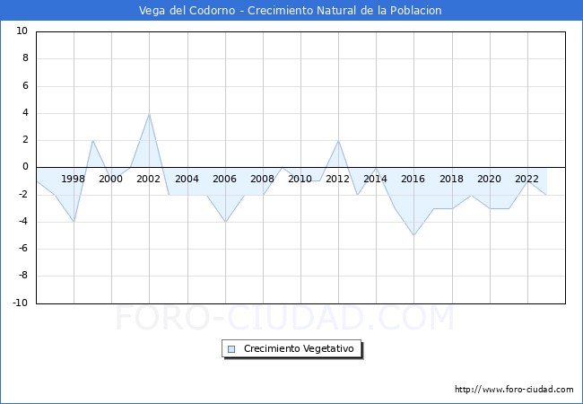 Crecimiento Vegetativo del municipio de Vega del Codorno desde 1996 hasta el 2023 