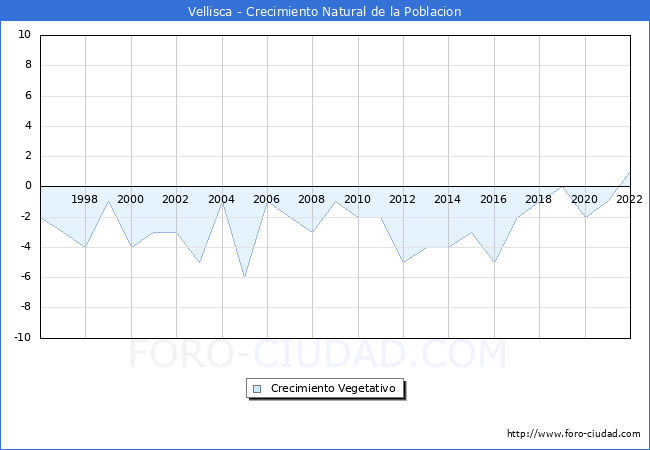 Crecimiento Vegetativo del municipio de Vellisca desde 1996 hasta el 2022 
