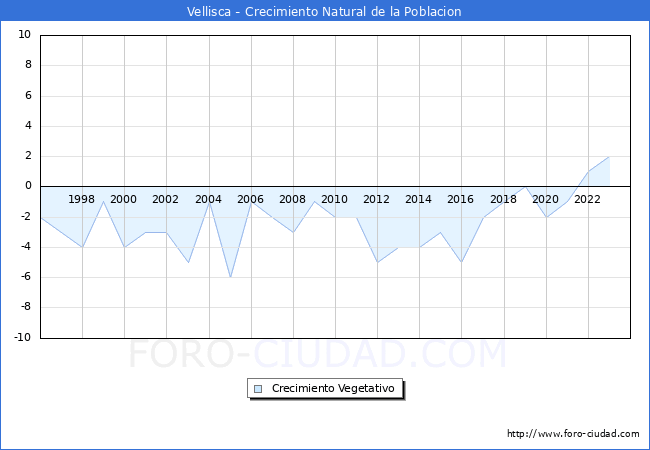 Crecimiento Vegetativo del municipio de Vellisca desde 1996 hasta el 2023 