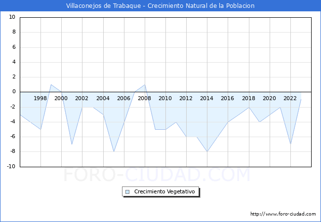 Crecimiento Vegetativo del municipio de Villaconejos de Trabaque desde 1996 hasta el 2023 