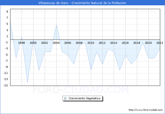 Crecimiento Vegetativo del municipio de Villaescusa de Haro desde 1996 hasta el 2022 