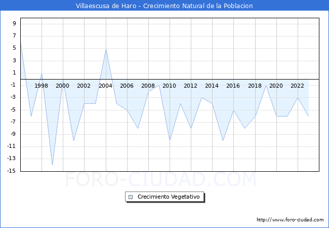 Crecimiento Vegetativo del municipio de Villaescusa de Haro desde 1996 hasta el 2023 