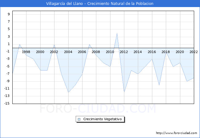 Crecimiento Vegetativo del municipio de Villagarca del Llano desde 1996 hasta el 2022 