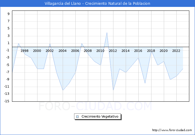 Crecimiento Vegetativo del municipio de Villagarca del Llano desde 1996 hasta el 2023 