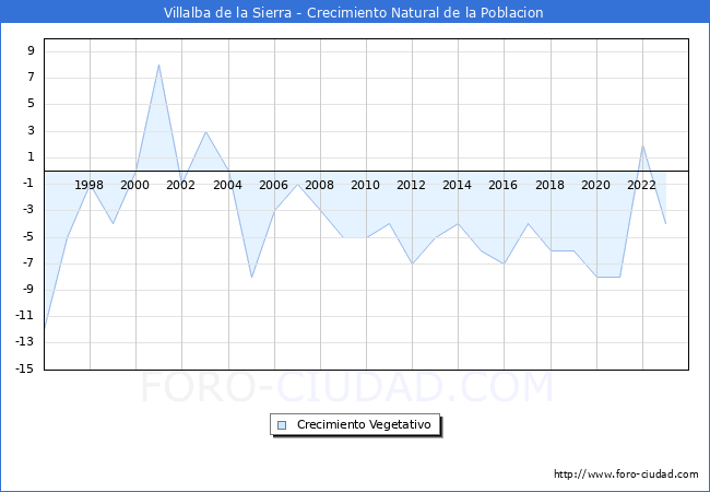 Crecimiento Vegetativo del municipio de Villalba de la Sierra desde 1996 hasta el 2023 