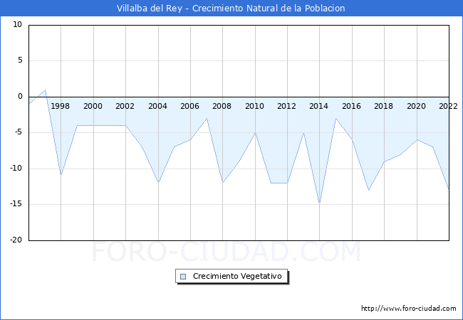 Crecimiento Vegetativo del municipio de Villalba del Rey desde 1996 hasta el 2022 
