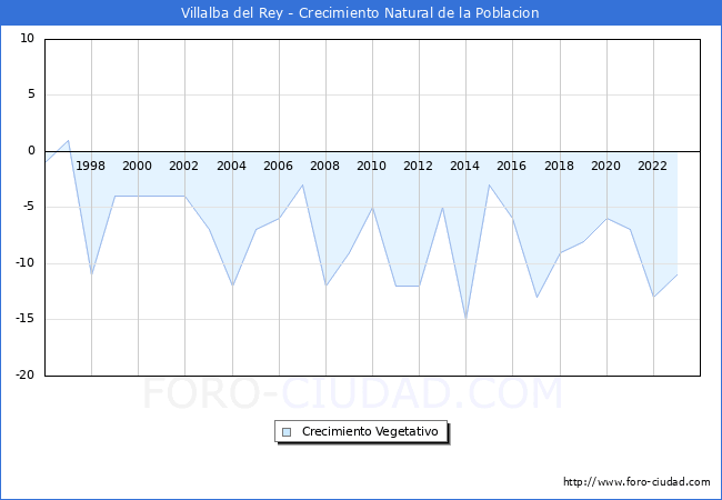 Crecimiento Vegetativo del municipio de Villalba del Rey desde 1996 hasta el 2023 