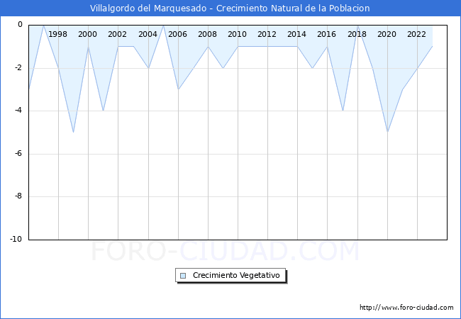 Crecimiento Vegetativo del municipio de Villalgordo del Marquesado desde 1996 hasta el 2023 