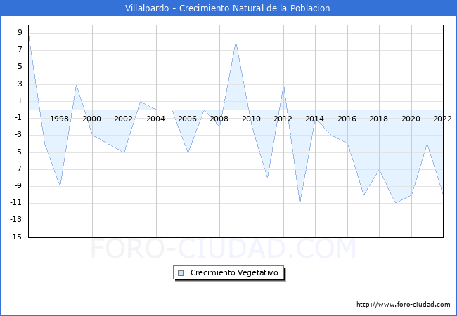 Crecimiento Vegetativo del municipio de Villalpardo desde 1996 hasta el 2022 