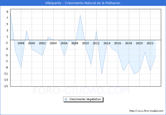 Crecimiento Vegetativo del municipio de Villalpardo desde 1996 hasta el 2023 