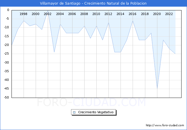 Crecimiento Vegetativo del municipio de Villamayor de Santiago desde 1996 hasta el 2023 