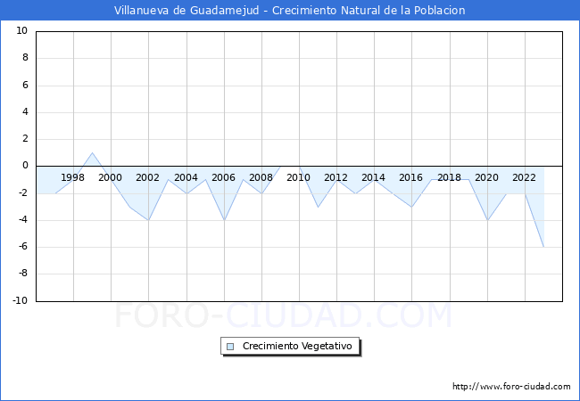 Crecimiento Vegetativo del municipio de Villanueva de Guadamejud desde 1996 hasta el 2023 