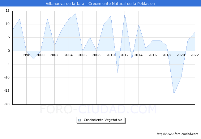 Crecimiento Vegetativo del municipio de Villanueva de la Jara desde 1996 hasta el 2021 