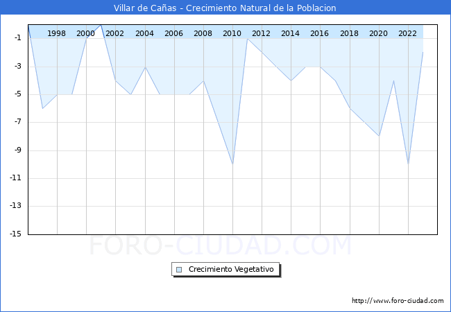 Crecimiento Vegetativo del municipio de Villar de Caas desde 1996 hasta el 2023 