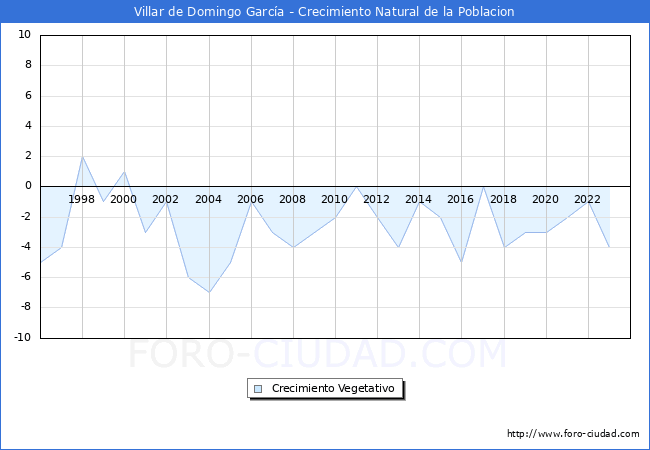 Crecimiento Vegetativo del municipio de Villar de Domingo Garca desde 1996 hasta el 2023 