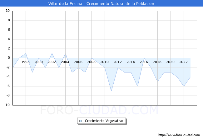 Crecimiento Vegetativo del municipio de Villar de la Encina desde 1996 hasta el 2023 