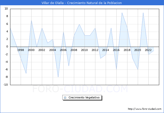 Crecimiento Vegetativo del municipio de Villar de Olalla desde 1996 hasta el 2023 