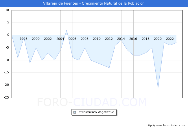 Crecimiento Vegetativo del municipio de Villarejo de Fuentes desde 1996 hasta el 2023 