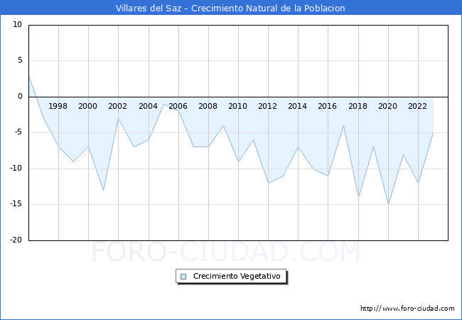 Crecimiento Vegetativo del municipio de Villares del Saz desde 1996 hasta el 2023 