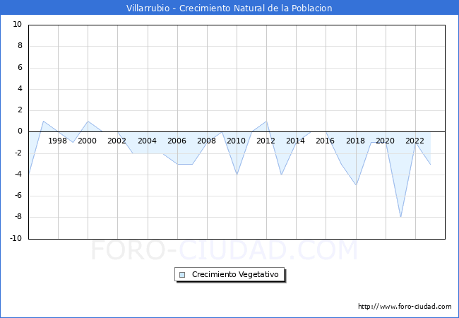 Crecimiento Vegetativo del municipio de Villarrubio desde 1996 hasta el 2023 