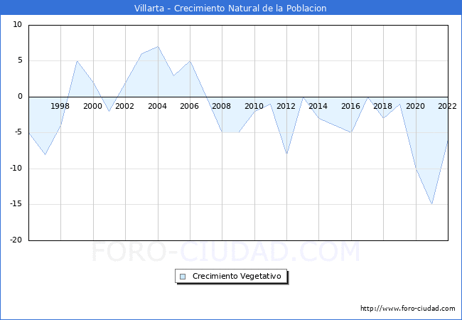 Crecimiento Vegetativo del municipio de Villarta desde 1996 hasta el 2022 