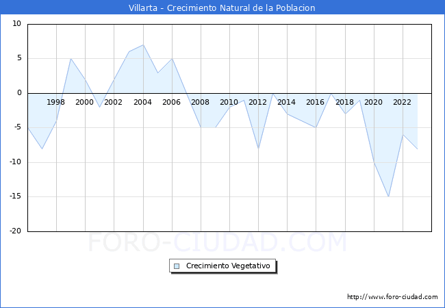 Crecimiento Vegetativo del municipio de Villarta desde 1996 hasta el 2023 