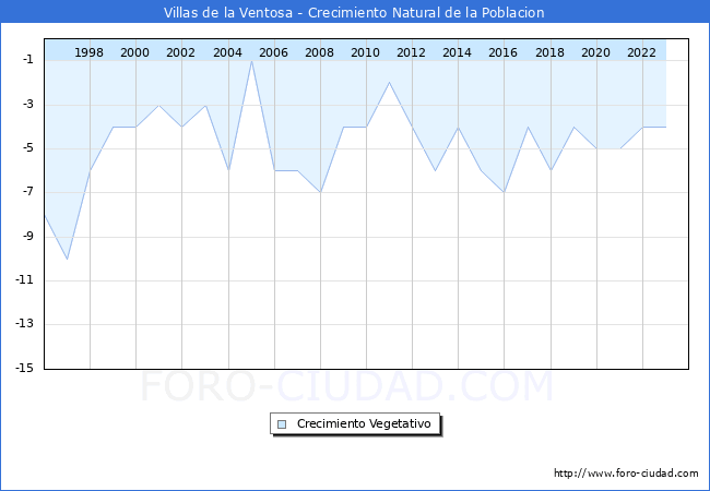 Crecimiento Vegetativo del municipio de Villas de la Ventosa desde 1996 hasta el 2023 