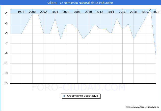 Crecimiento Vegetativo del municipio de Víllora desde 1996 hasta el 2022 