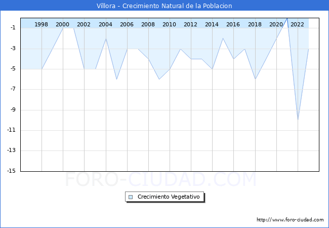 Crecimiento Vegetativo del municipio de Vllora desde 1996 hasta el 2023 