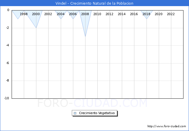 Crecimiento Vegetativo del municipio de Vindel desde 1996 hasta el 2023 