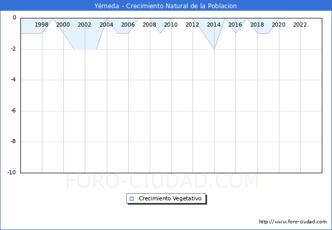 Crecimiento Vegetativo del municipio de Ymeda desde 1996 hasta el 2023 