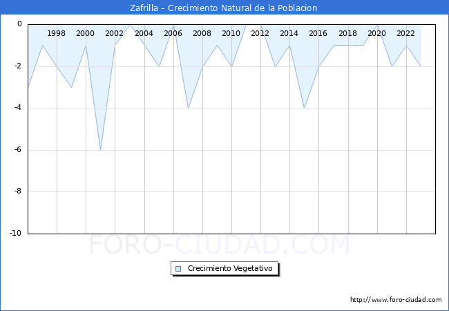 Crecimiento Vegetativo del municipio de Zafrilla desde 1996 hasta el 2023 