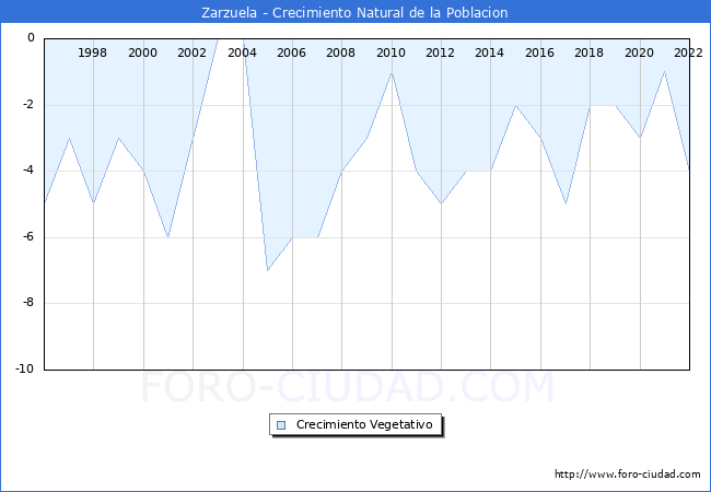 Crecimiento Vegetativo del municipio de Zarzuela desde 1996 hasta el 2022 