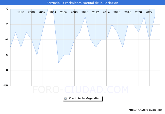 Crecimiento Vegetativo del municipio de Zarzuela desde 1996 hasta el 2023 