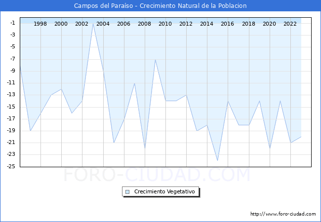 Crecimiento Vegetativo del municipio de Campos del Paraso desde 1996 hasta el 2023 