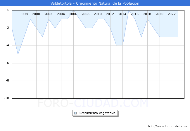 Crecimiento Vegetativo del municipio de Valdetrtola desde 1996 hasta el 2023 