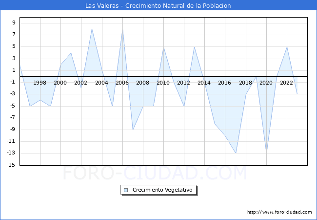 Crecimiento Vegetativo del municipio de Las Valeras desde 1996 hasta el 2023 