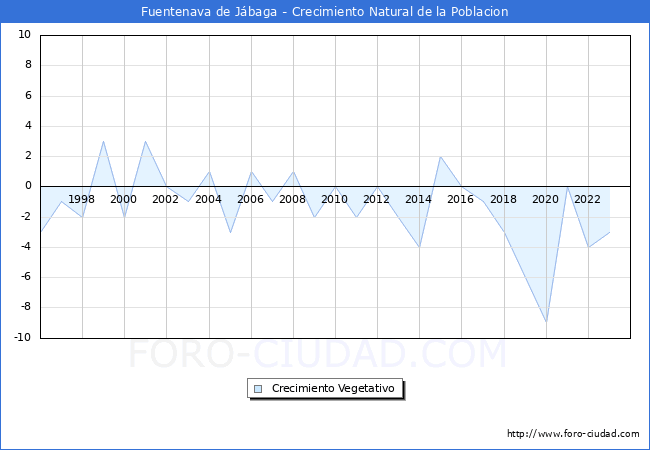 Crecimiento Vegetativo del municipio de Fuentenava de Jbaga desde 1996 hasta el 2023 