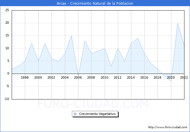 Crecimiento Vegetativo del municipio de Arcas desde 1996 hasta el 2022 