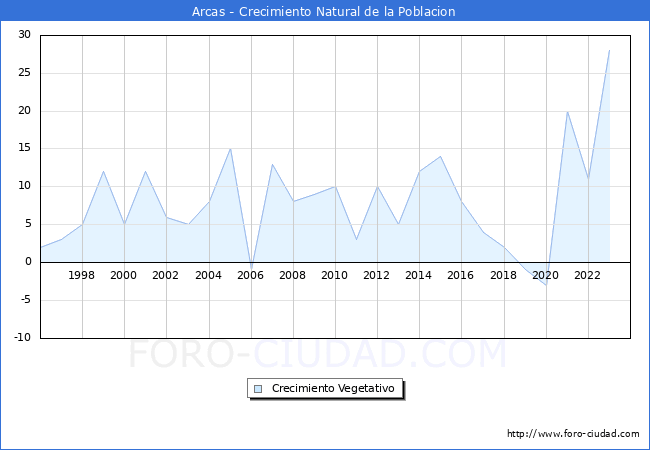 Crecimiento Vegetativo del municipio de Arcas desde 1996 hasta el 2023 